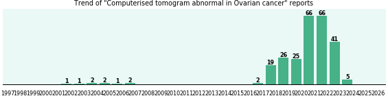 Would you have Computerised tomogram abnormal when you have Ovarian cancer? Would you have Computerised tomogram abnormal when you have Ovarian cancer?